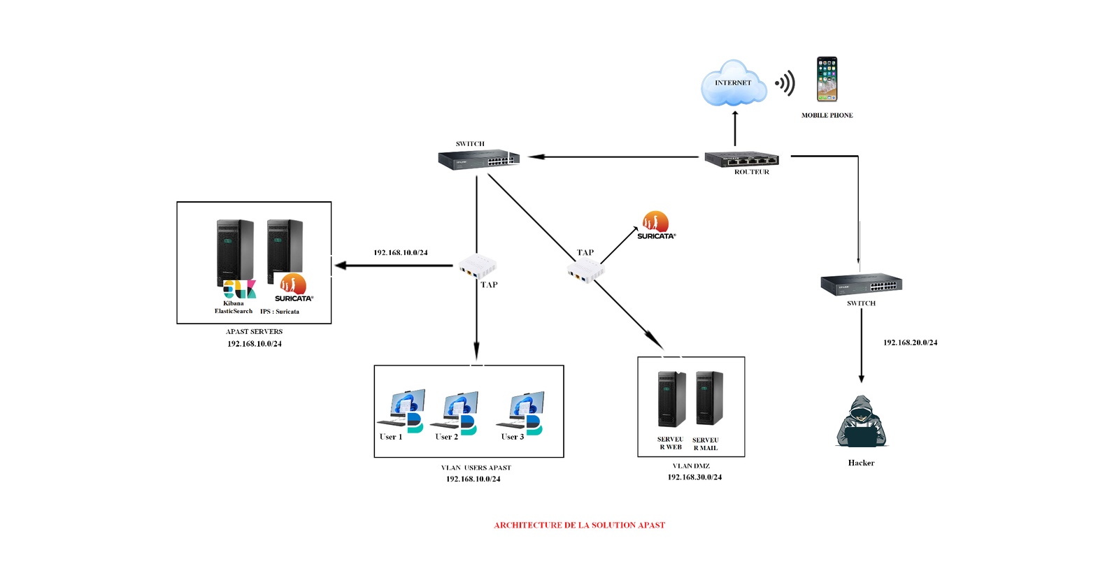 APAST network architecture